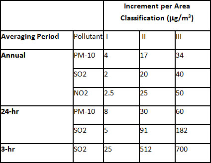 Increment Chart