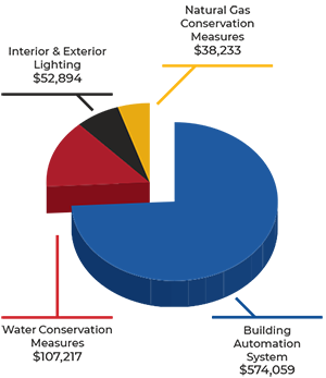 Energy Savings Pie Chart